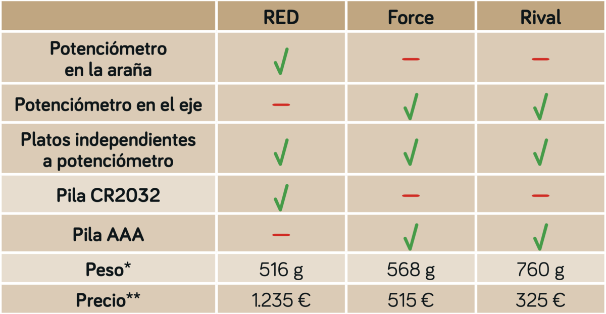 SRAM XPLR AXS tabla potenciometros